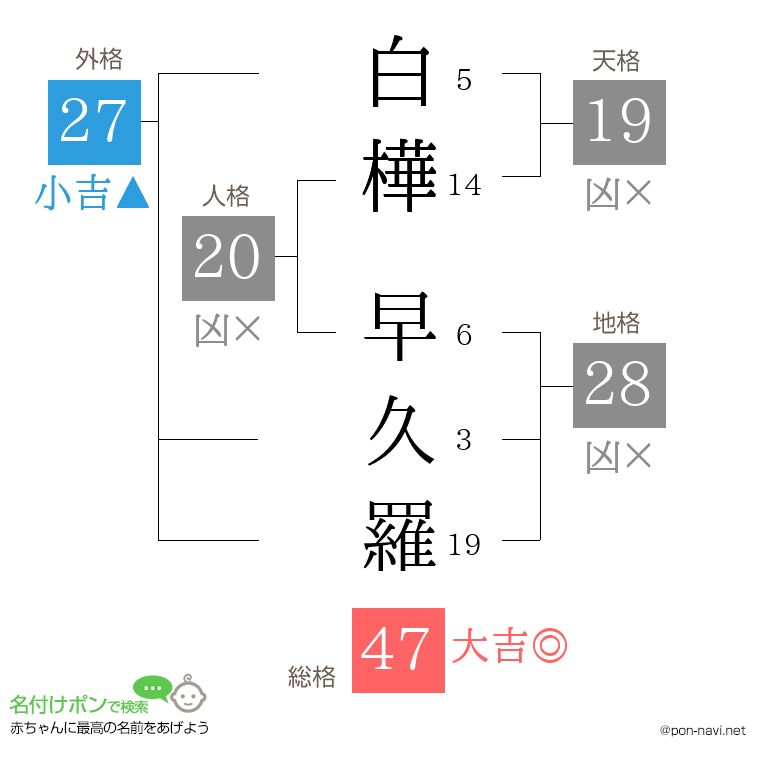 白樺 早久羅さんの姓名判断結果