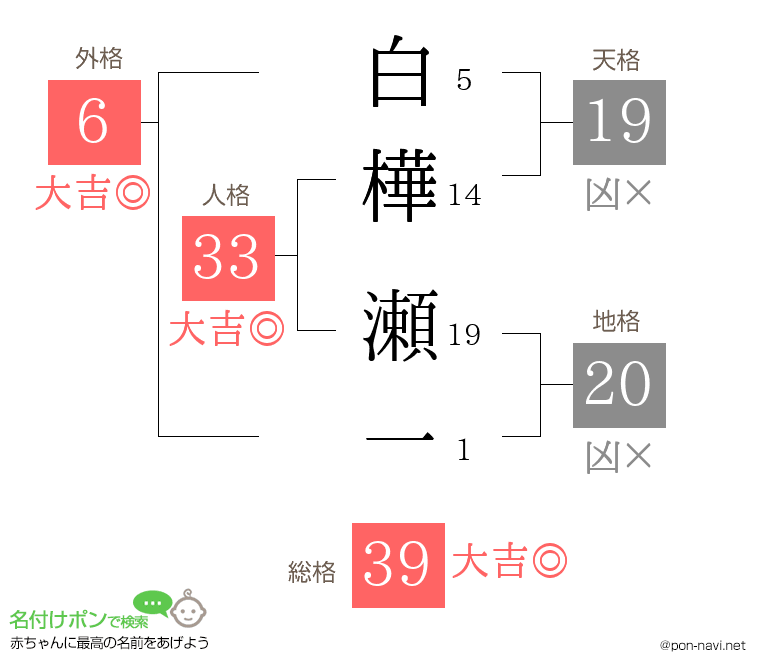 白樺 瀬一さんの姓名判断結果