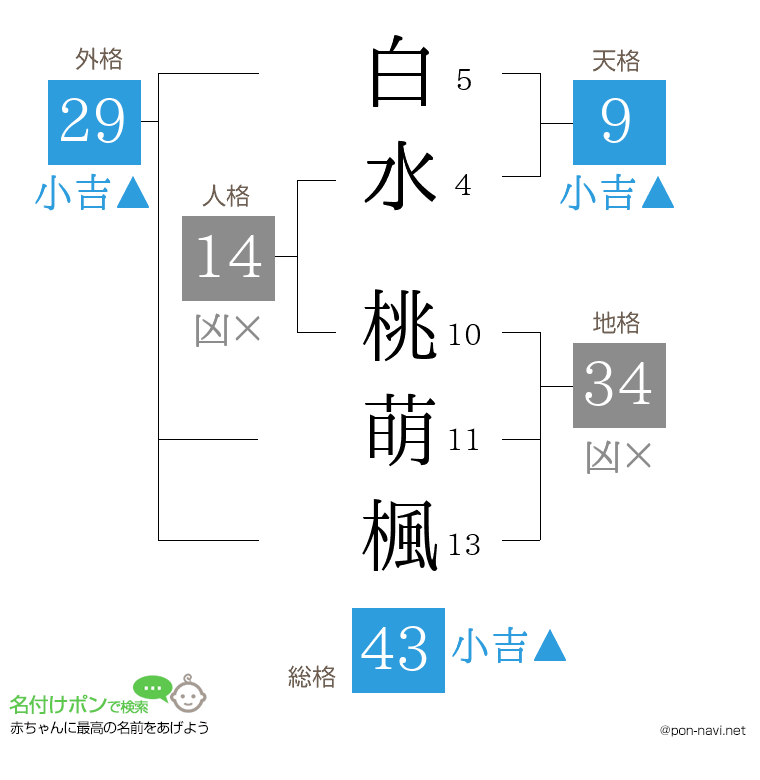 白水 桃萌楓さんの姓名判断結果