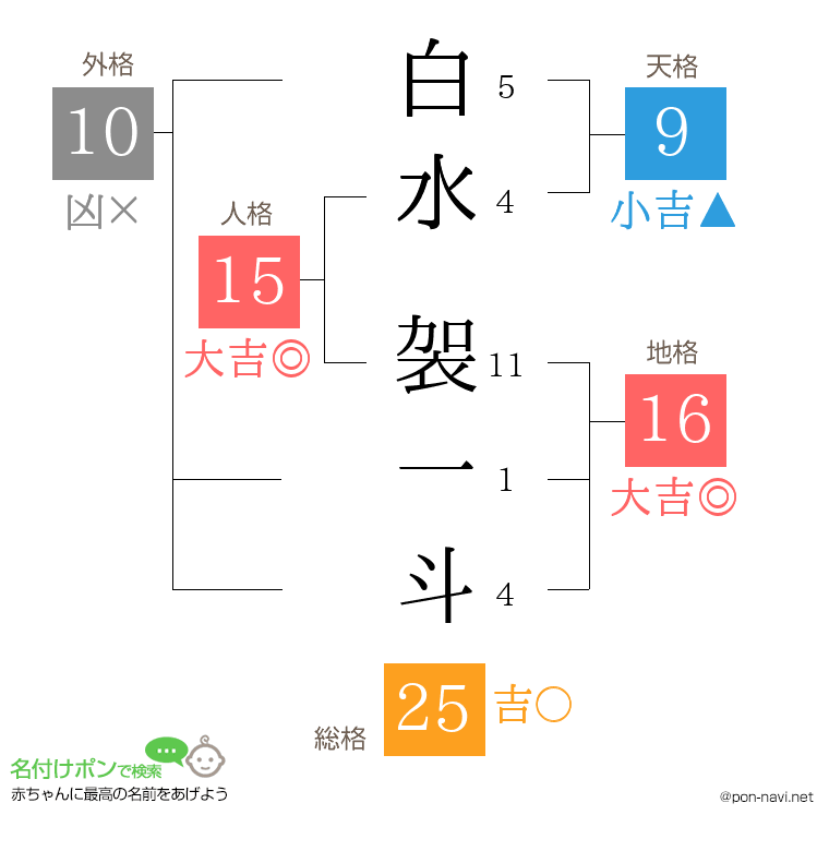 白水 袈一斗さんの姓名判断結果