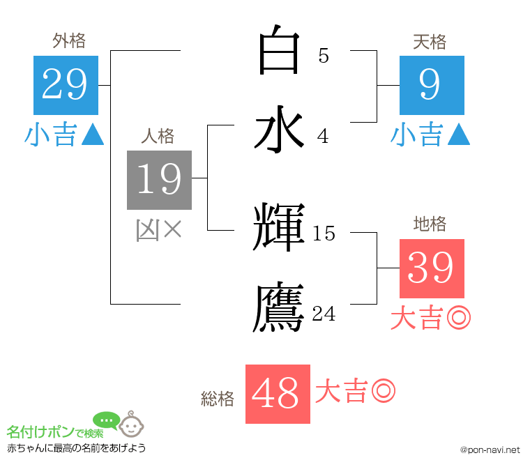 白水 輝鷹さんの姓名判断結果
