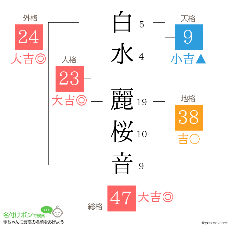 白水 麗桜音さんの姓名判断結果
