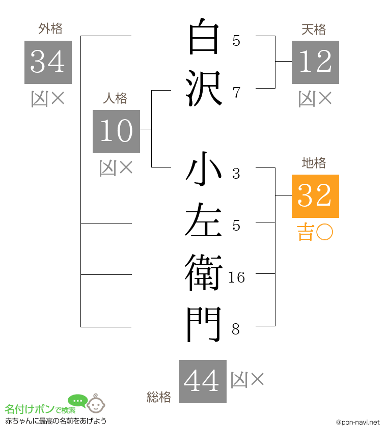 白沢 小左衛門さんの姓名判断結果