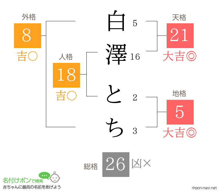 白澤 とちさんの姓名判断結果
