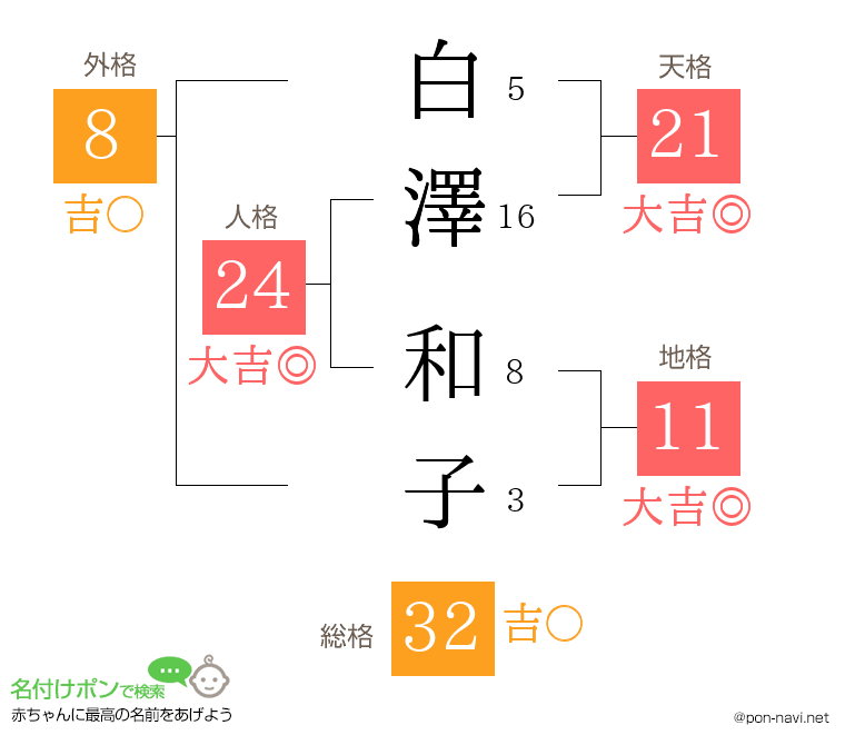 白澤 和子さんの姓名判断結果