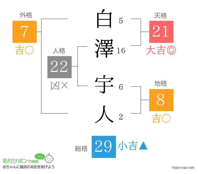 白澤 宇人さんの姓名判断結果