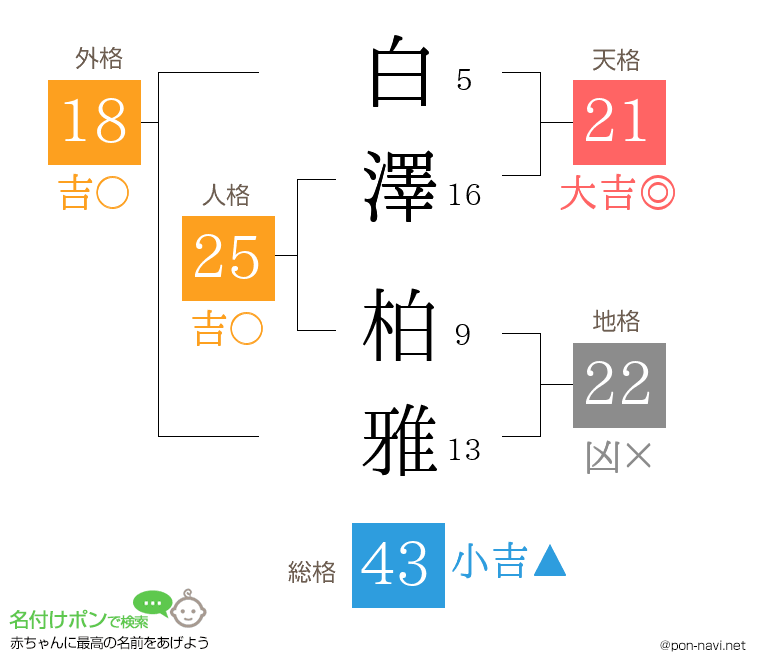 白澤 柏雅さんの姓名判断結果