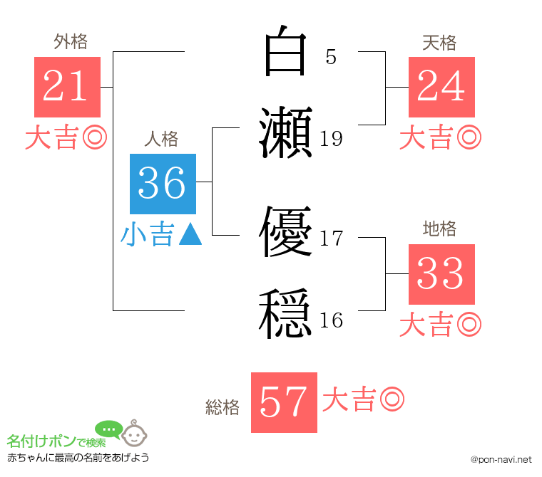 白瀬 優穏さんの姓名判断結果