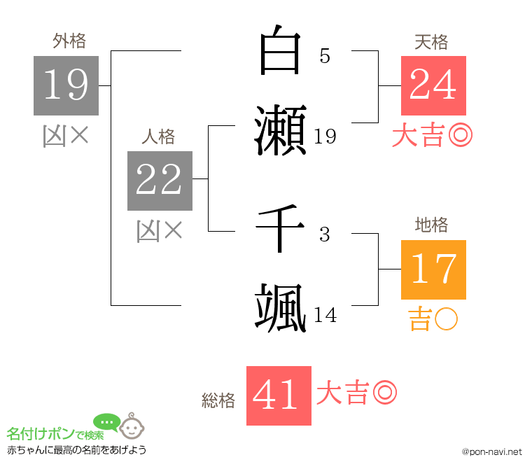 白瀬 千颯さんの姓名判断結果
