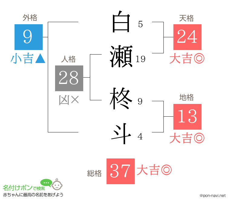 白瀬 柊斗さんの姓名判断結果