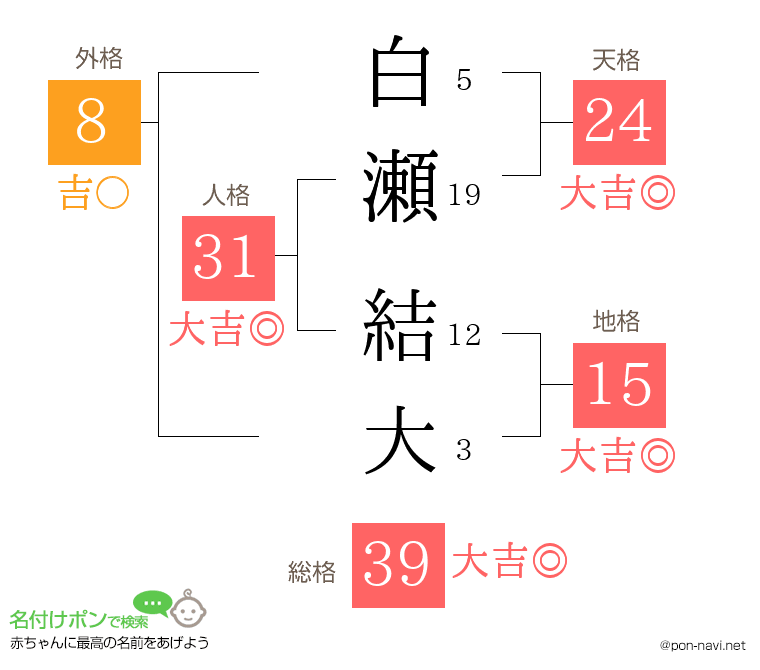 白瀬 結大さんの姓名判断結果