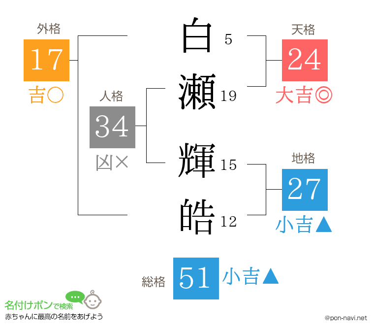 白瀬 輝皓さんの姓名判断結果