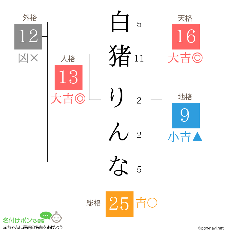 白猪 りんなさんの姓名判断結果