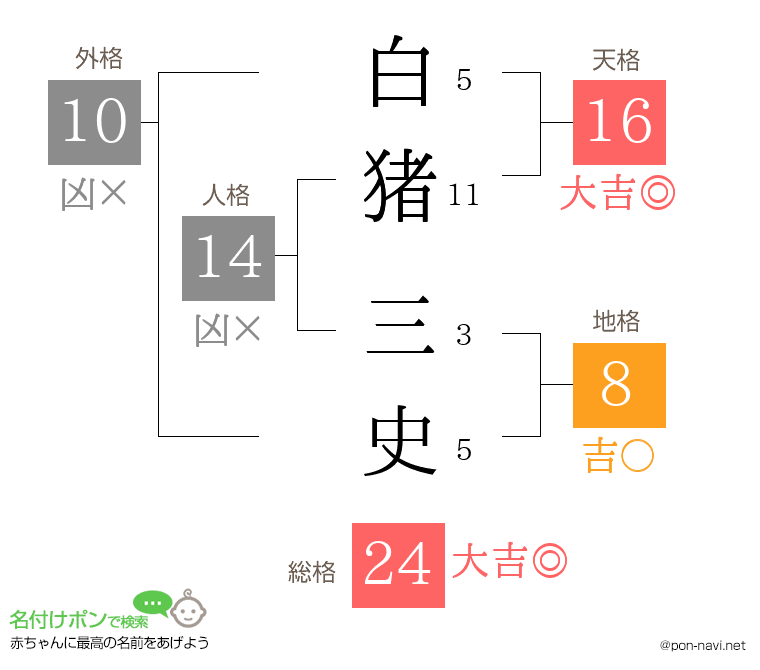 白猪 三史さんの姓名判断結果