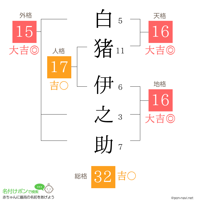 白猪 伊之助さんの姓名判断結果