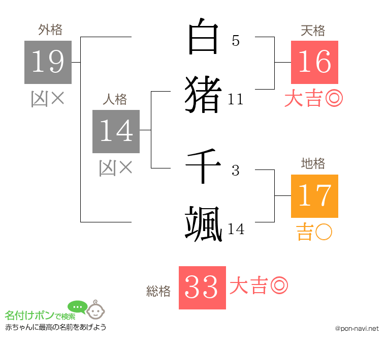 白猪 千颯さんの姓名判断結果