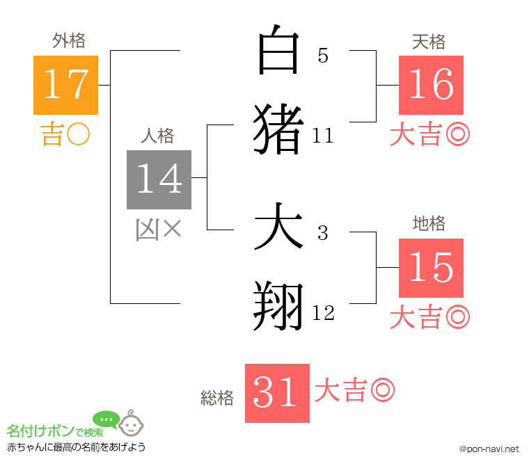 白猪 大翔さんの姓名判断結果