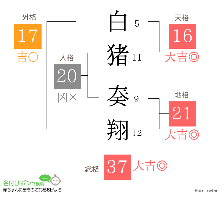 白猪 奏翔さんの姓名判断結果