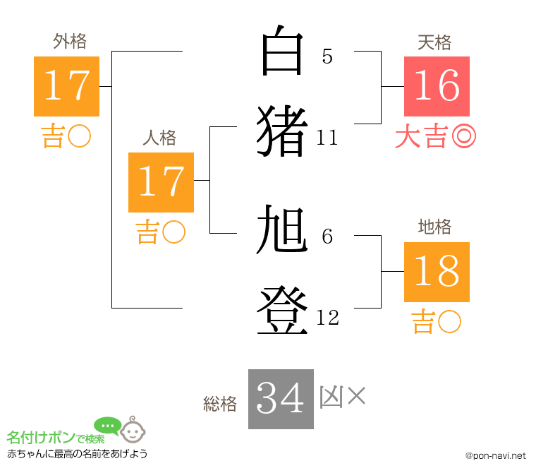 白猪 旭登さんの姓名判断結果