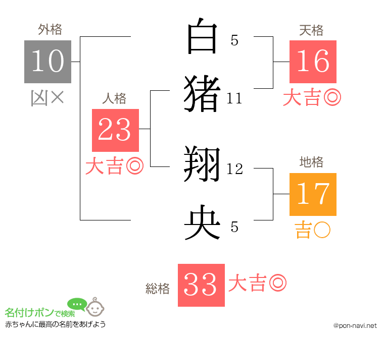白猪 翔央さんの姓名判断結果