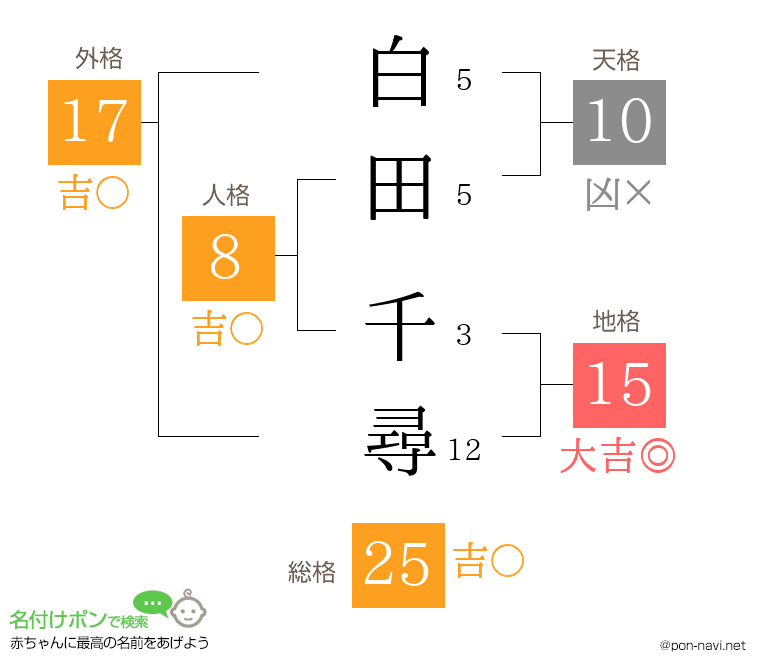白田 千尋さんの姓名判断結果