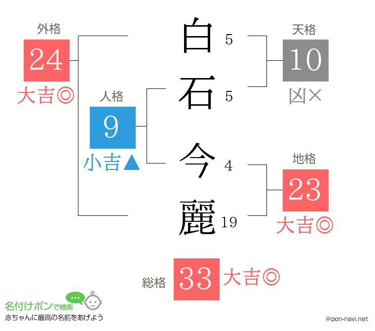 白石 今麗さんの姓名判断結果