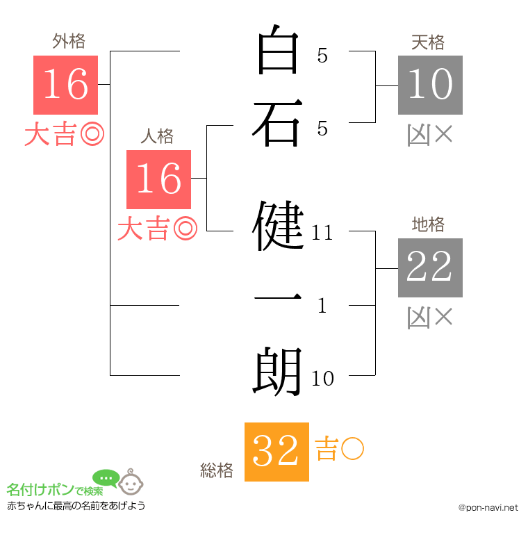 白石 健一朗さんの姓名判断結果