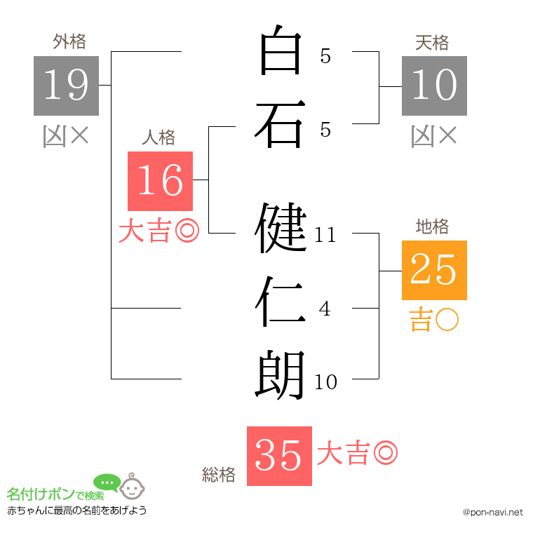 白石 健仁朗さんの姓名判断結果