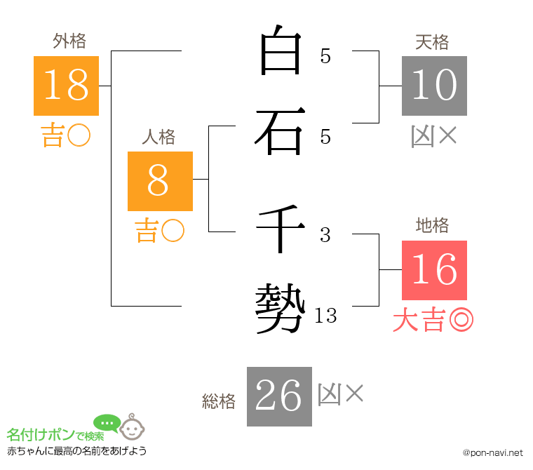 白石 千勢さんの姓名判断結果