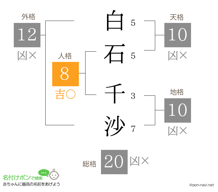 白石 千沙さんの姓名判断結果