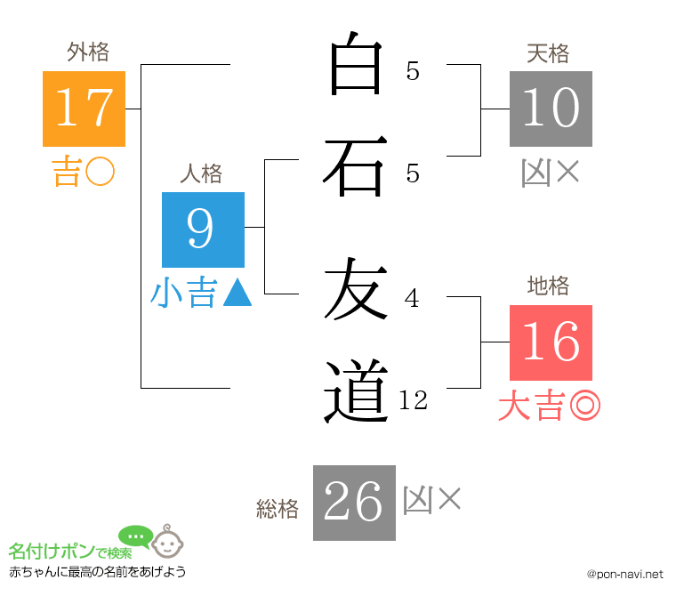 白石 友道さんの姓名判断結果
