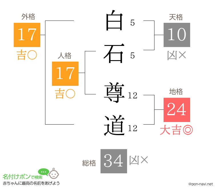 白石 尊道さんの姓名判断結果