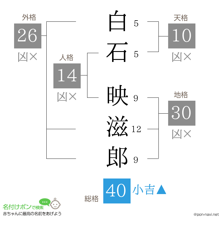 白石 映滋郎さんの姓名判断結果