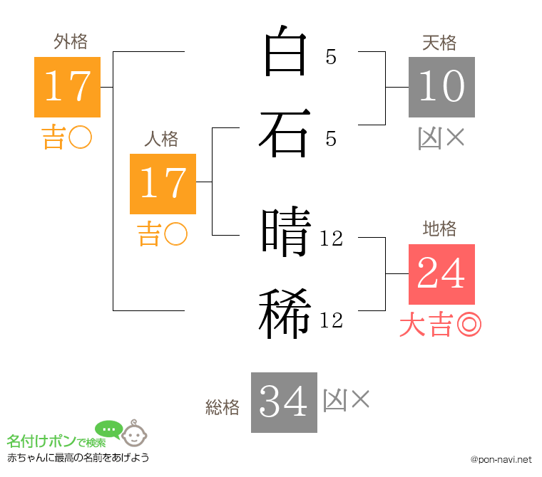 白石 晴稀さんの姓名判断結果