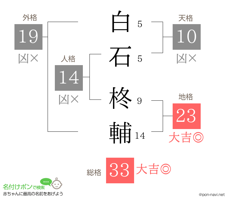 白石 柊輔さんの姓名判断結果