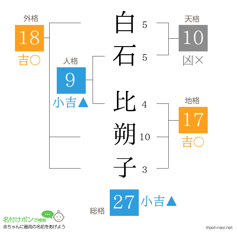 白石 比朔子さんの姓名判断結果