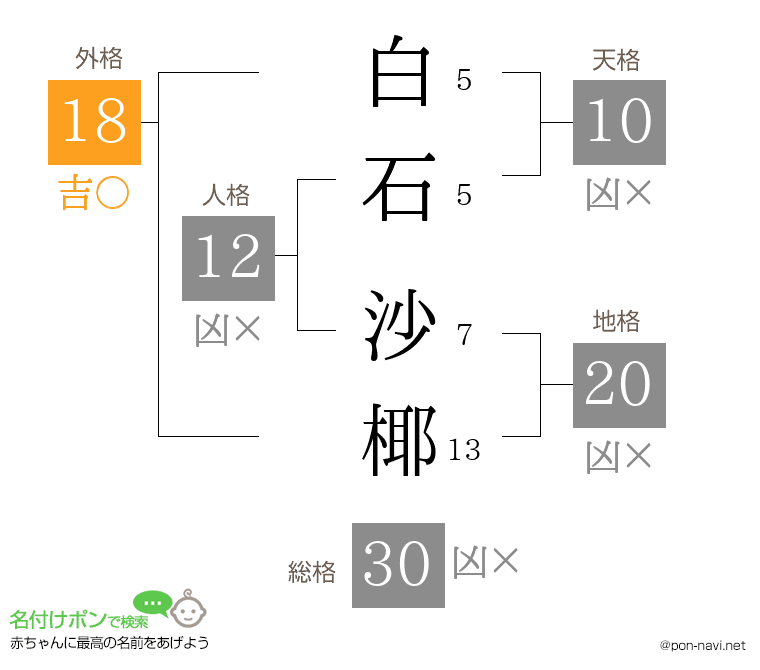 白石 沙椰さんの姓名判断結果