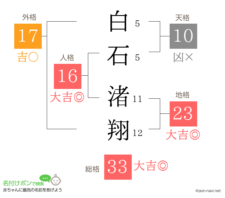 白石 渚翔さんの姓名判断結果