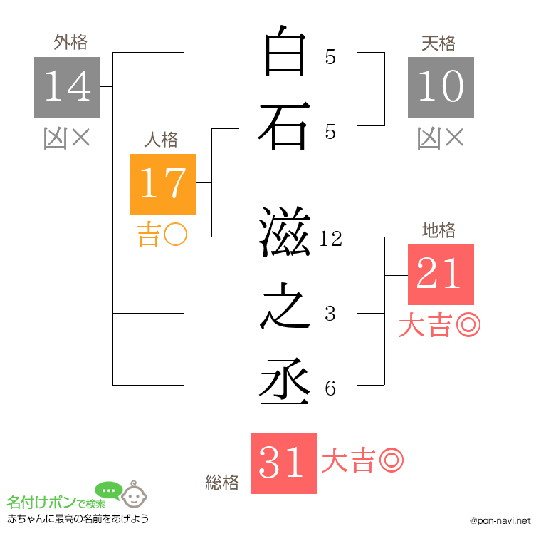 白石 滋之丞さんの姓名判断結果