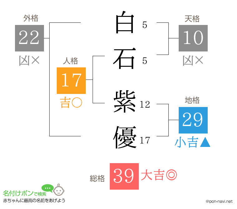 白石 紫優さんの姓名判断結果