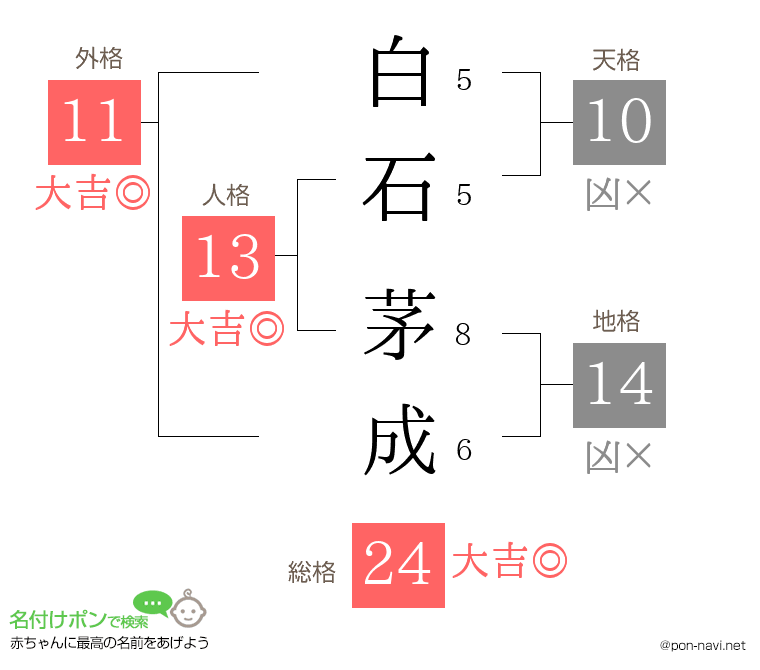 白石 茅成さんの姓名判断結果