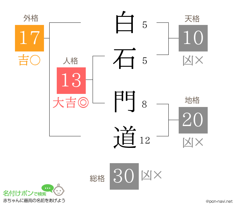 白石 門道さんの姓名判断結果