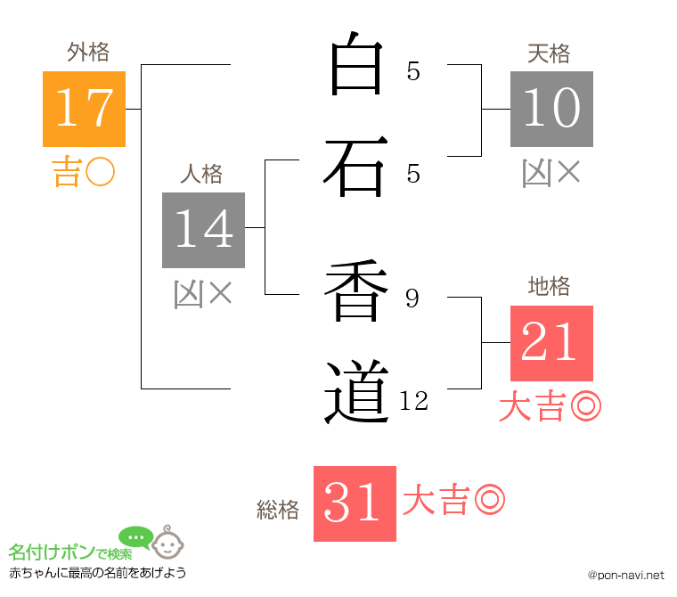白石 香道さんの姓名判断結果