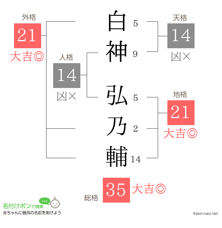 白神 弘乃輔さんの姓名判断結果