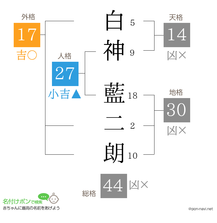 白神 藍二朗さんの姓名判断結果