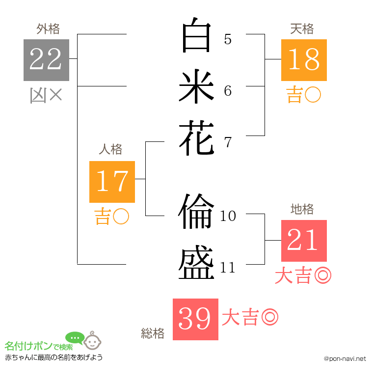 白米花 倫盛さんの姓名判断結果