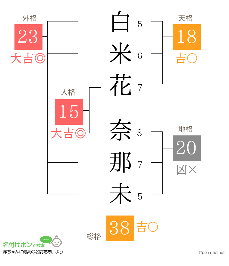 白米花 奈那未さんの姓名判断結果
