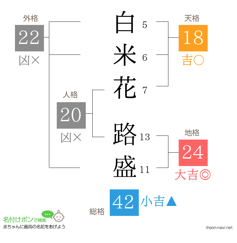 白米花 路盛さんの姓名判断結果
