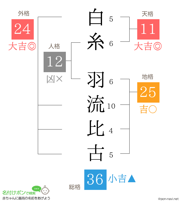 白糸 羽流比古さんの姓名判断結果