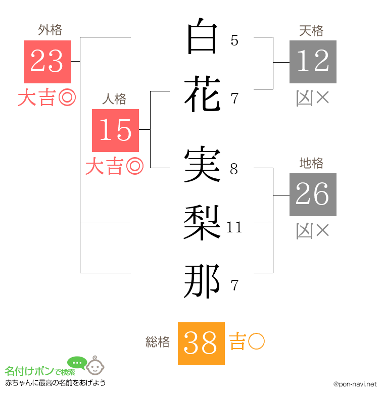 白花 実梨那さんの姓名判断結果